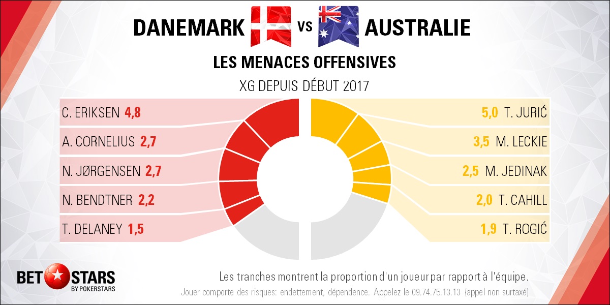 Denmark v Australia - PlayersFR